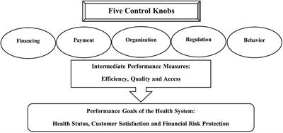 Healthcare system development in the Middle East and North Africa region: Challenges, endeavors and prospective opportunities